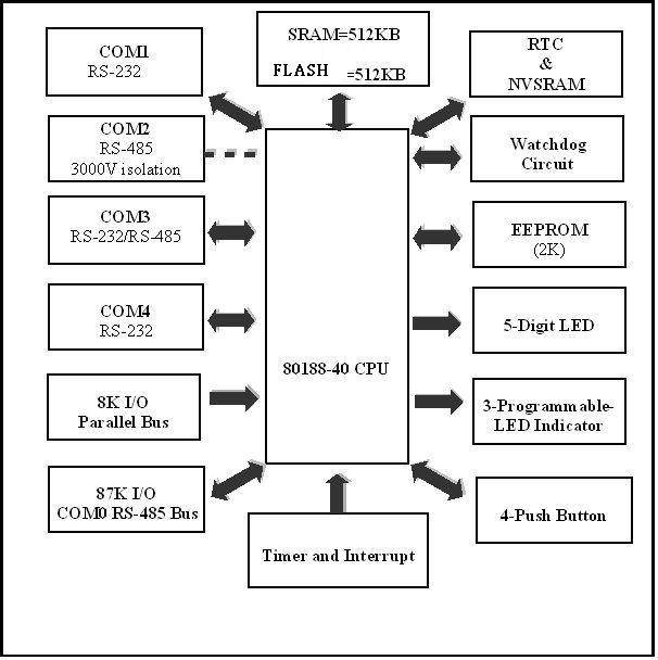The Architecture of 8000 CPU