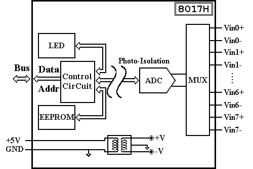 I-8017H Block Diagram