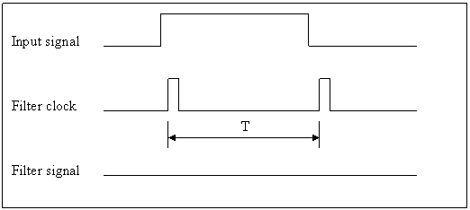digital low pass filter