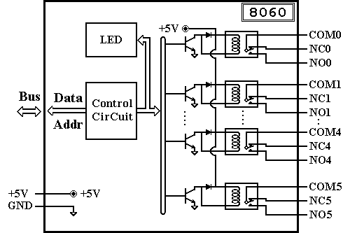 I-8060 Block Diagram