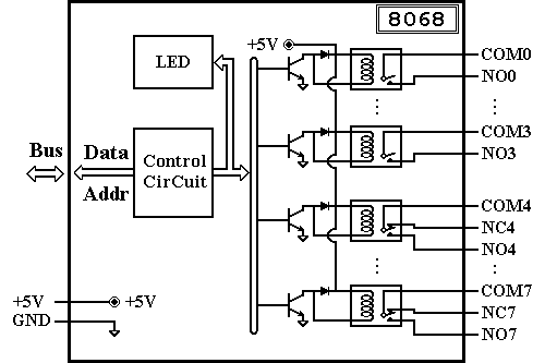 I-8068 Block Diagram